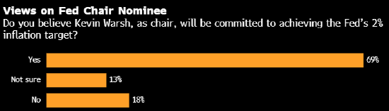 调查显示经济学家预计美联储2026年将降息两次 对沃什存有疑虑