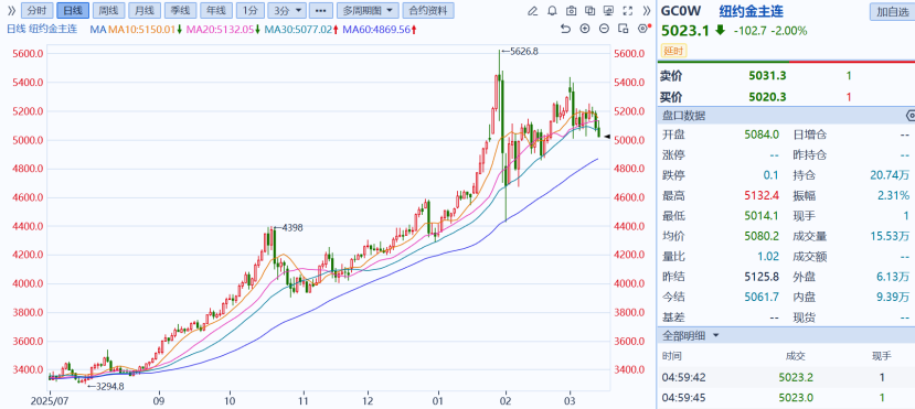 避险之王，为何突然失灵？