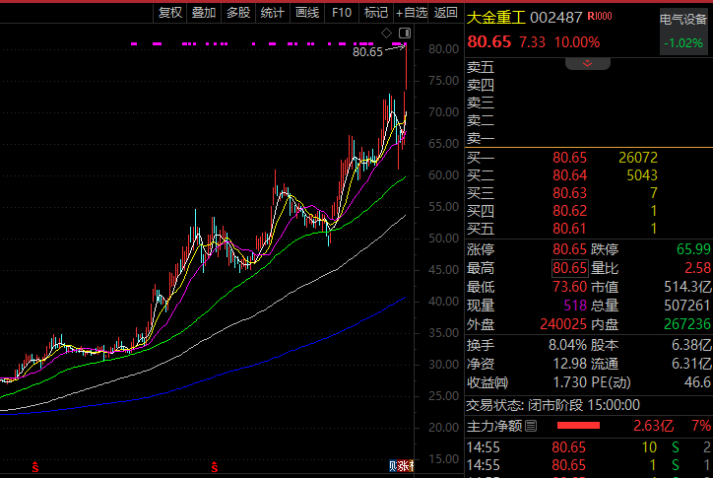重磅利好，002487，历史新高（附名单）
