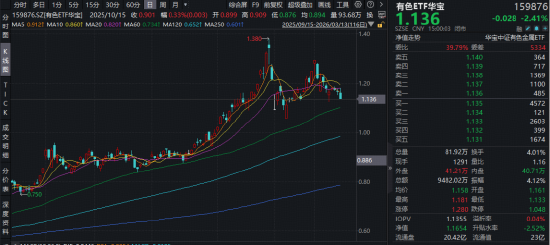 有色的三重博弈：中东局势+降息变数+旺季需求！华宝基金有色ETF（159876）上探1.37%，近10日吸金超1亿元