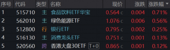 涨价链持续演绎,华宝基金食品饮料ETF逆市涨逾1%,赛道回调,创业板人工智能受资金关注,腾讯云官宣涨价!