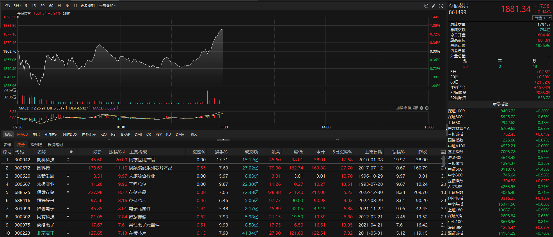 半导体又迎涨价潮！存储芯片概念逆势拉升