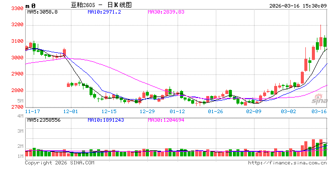 长安期货刘琳:多重利好提振 豆粕估值回升