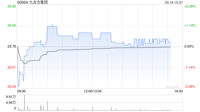 瑞银：九龙仓集团去年业绩符合预期 目标价16.3港元