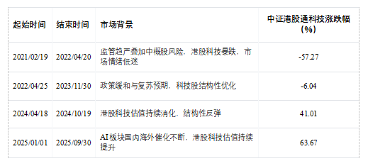 一文读懂港股科技ETF景顺(513980,场外联接A:016495,联接C:016496)