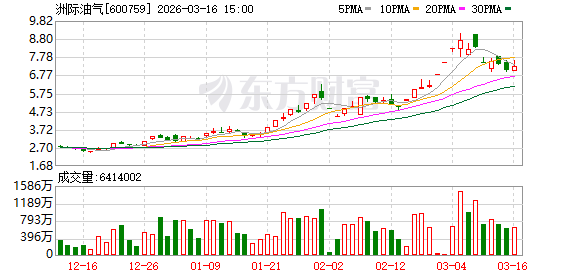 洲际油气：截至2026年2月13日公司股东户数为313629户