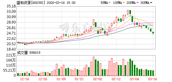 盛和资源：近期受多重因素影响，公司股价出现较大幅度回调