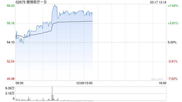精锋医疗-B午前涨超6% 自研“三合一”手术机器人平台获NMPA上市批准