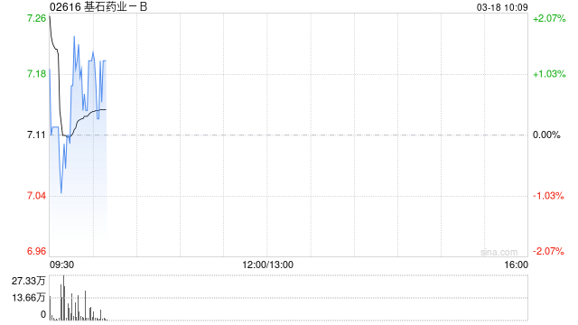 基石药业-B将携三项自主研发管线成果亮相国际学术舞台