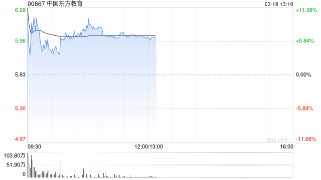 中国东方教育早盘涨逾7% 去年纯利同比增长47.50%