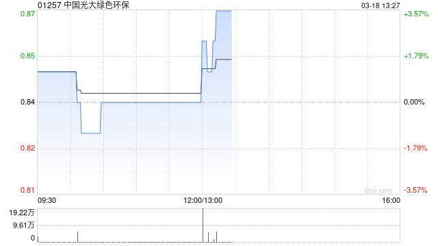 中国光大绿色环保发布年度业绩 股东应占盈利1.13亿港元同比扭亏为盈