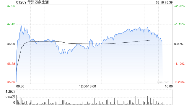 美银证券：升华润万象生活目标价至50港元 看好零售复苏及物管业务改善