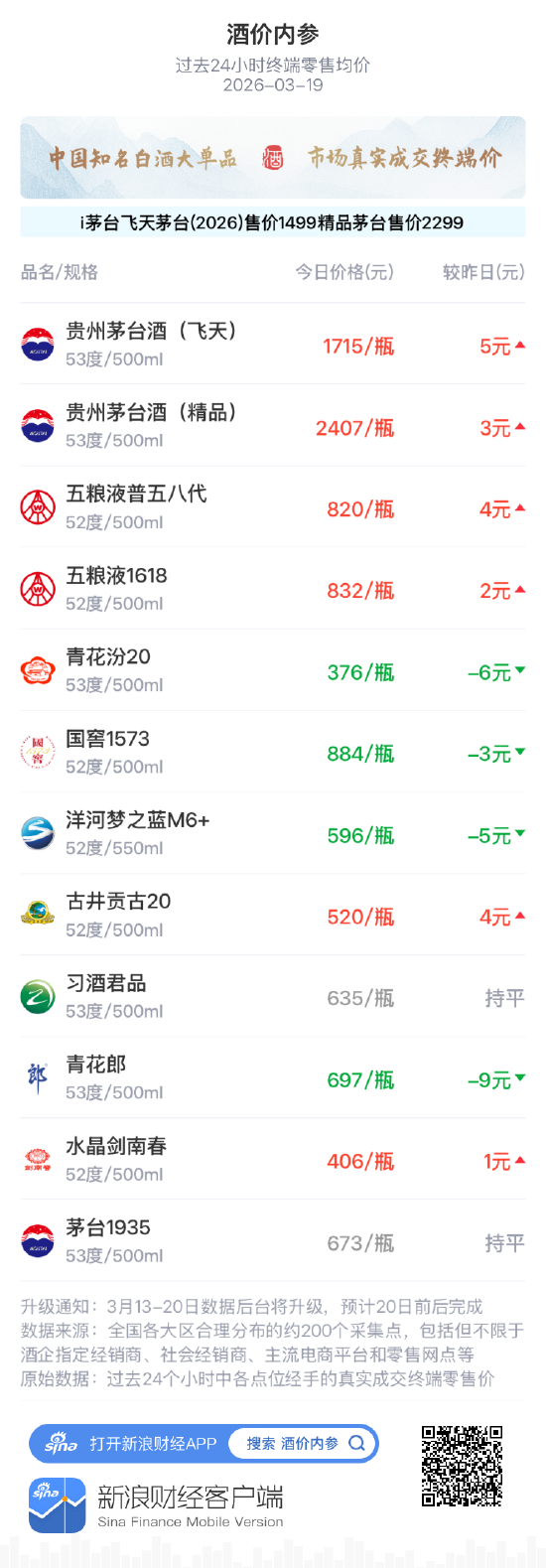 酒价内参3月19日价格发布 青花汾20下跌6元/瓶