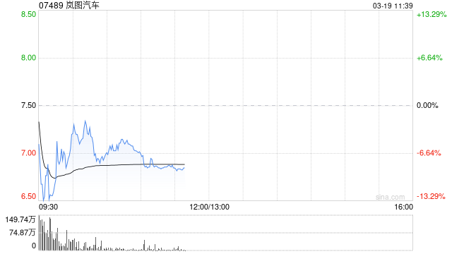 岚图汽车介绍上市遇冷 开盘价低于私有化隐含估值