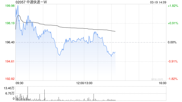高盛：升中通快递-W目标价至203港元 上调经调整净利润预测