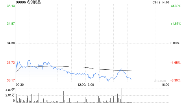 名创优品于3月18日斥资23.85万美元回购5.53万股
