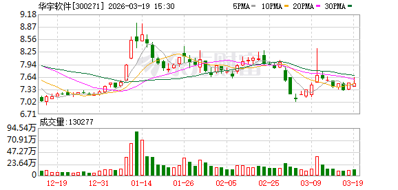 华宇软件：推动AI技术与SaaS服务模式的深度融合是公司明确的方向之一