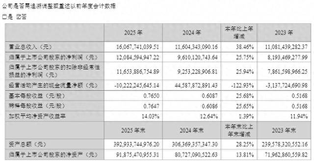 东方财富去年净利同比增25.75%至120.85亿元，董事长薪酬降至500万元以下