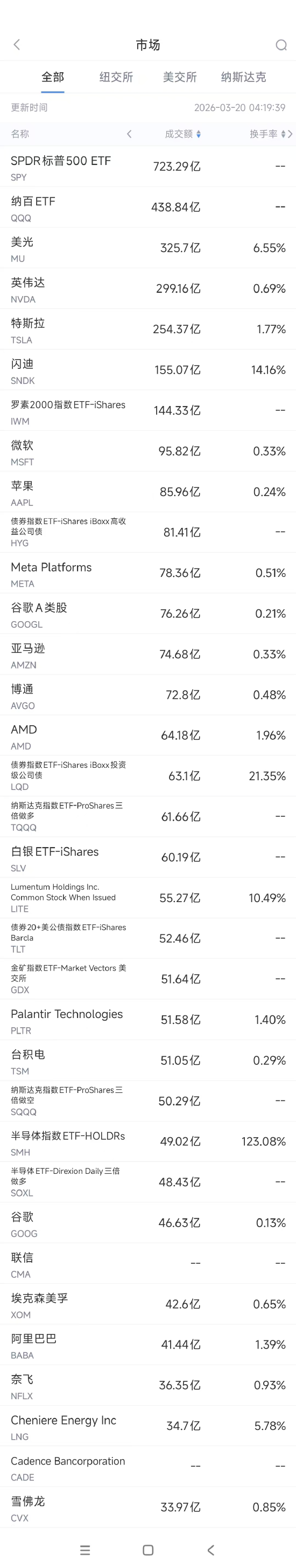 3月20日美股成交额前20：瑞银下调特斯拉一季度交付预期