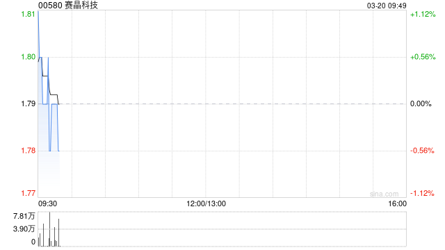 赛晶科技公布2025年业绩 归母应占溢利为约1.38亿元同比增长34.5%