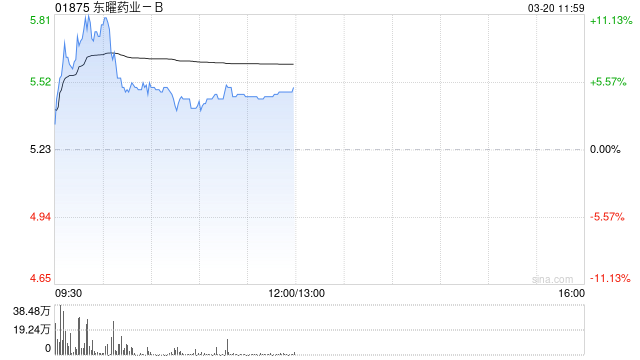 东曜药业-B盘中涨超11% 药明合联收购要约正式生效
