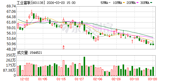 工业富联大宗交易成交206.23万元
