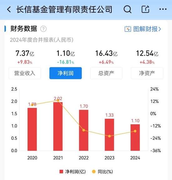长信基金董事长变更:刘元瑞卸任 长江证券副总裁肖剑接任 (附员工持股名单)