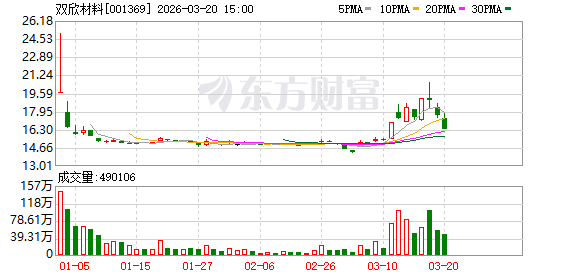 双欣材料：公司已建成年产700万平方米PVA光学膜项目，开始量产