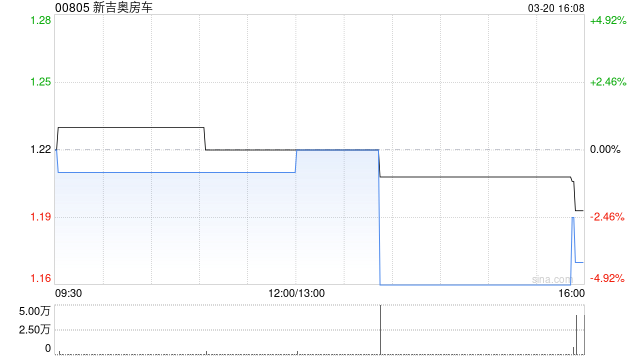 新吉奥房车预计2025财年年内净利润约3100万至4000万元 同比下降约12.07%至31.85%