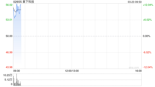 果下科技绩后涨超10% 去年公司拥有人应占利润同比增长109.4%