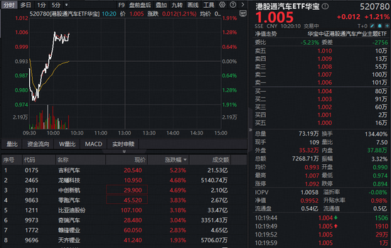 华宝基金港股通汽车ETF（520780）放量涨超1%！多家车企陆续披露业绩，机构：板块反弹窗口开启！