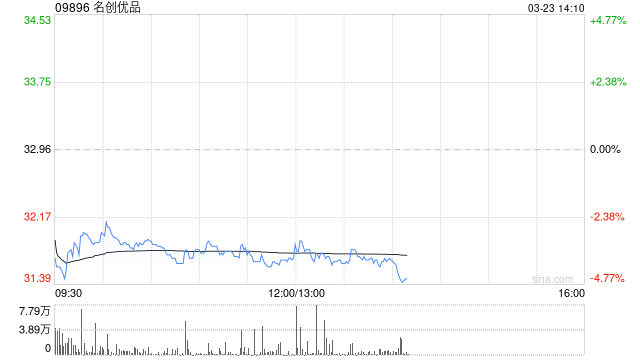 名创优品于3月20日斥资22.73万美元回购5.56万股