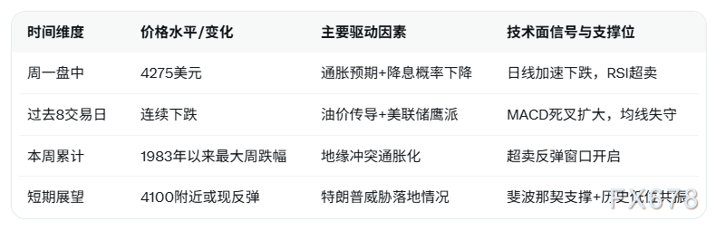 通胀风险飙升施压金价抹平年内涨幅,下跌才刚开始?