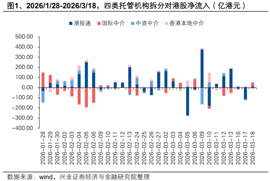 兴证策略张启尧团队：中东资金加仓港股了吗？