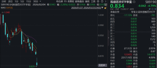 明日，阿里发布重要芯片产品！供需两旺，关注产业高景气长期逻辑，华宝基金科创芯片ETF（589190）随市新低