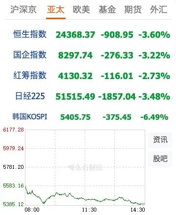 全球市场大跌,让人胆战心惊