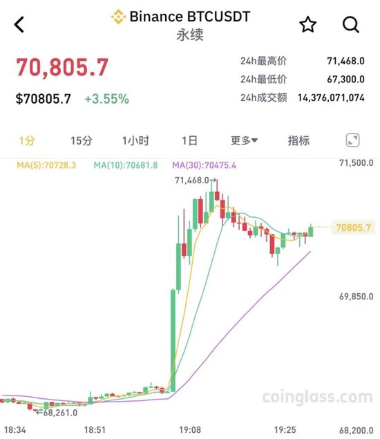 突然拉升！超20万人爆仓！