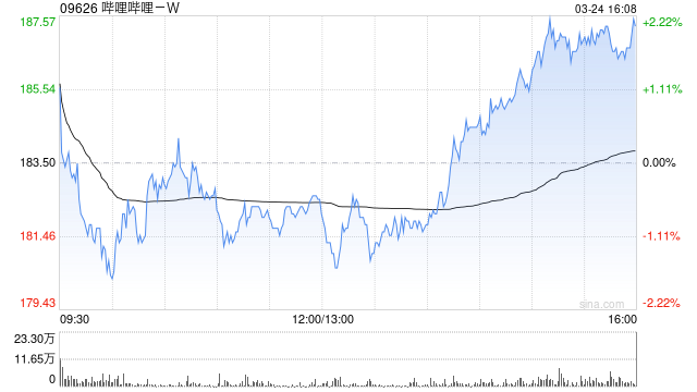 哔哩哔哩遭摩根大通增持约35.43万股 每股作价约210.8港元