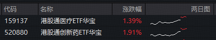业绩线继续演绎，平安好医生、华润医药绩后飙升10%！华宝基金港股通创新药ETF、港股通医疗ETF强势续涨