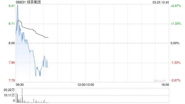 中金：维持绿茶集团跑赢行业评级 上调目标价至11港元