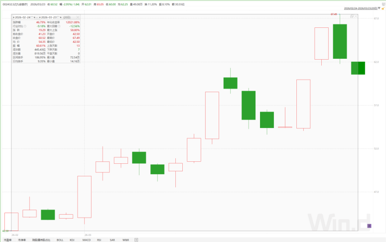 九安医疗股价狂飙46％幻象：20亿元净利靠投资撑场，医疗主业失速