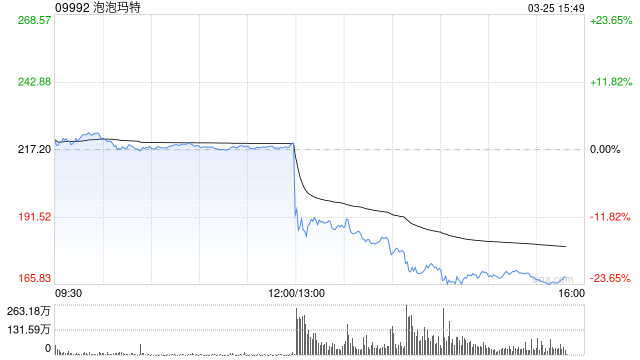 市场不满仅20%的业绩指引，泡泡玛特股价崩盘！王宁：追求长期、稳健的成长是我们的目标