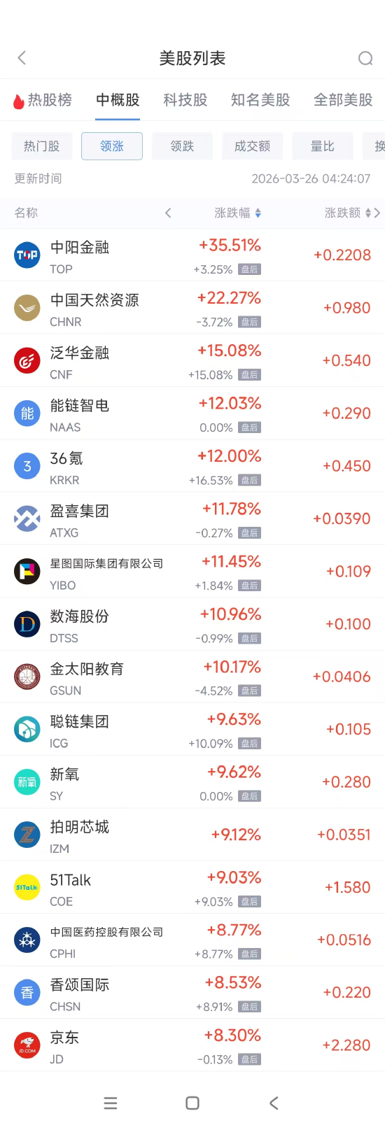3月26日热门中概股多数上涨 京东涨8.3%，慧荣科技跌6.5%
