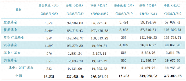 38.61万亿！公募基金总规模连续11个月刷新历史纪录