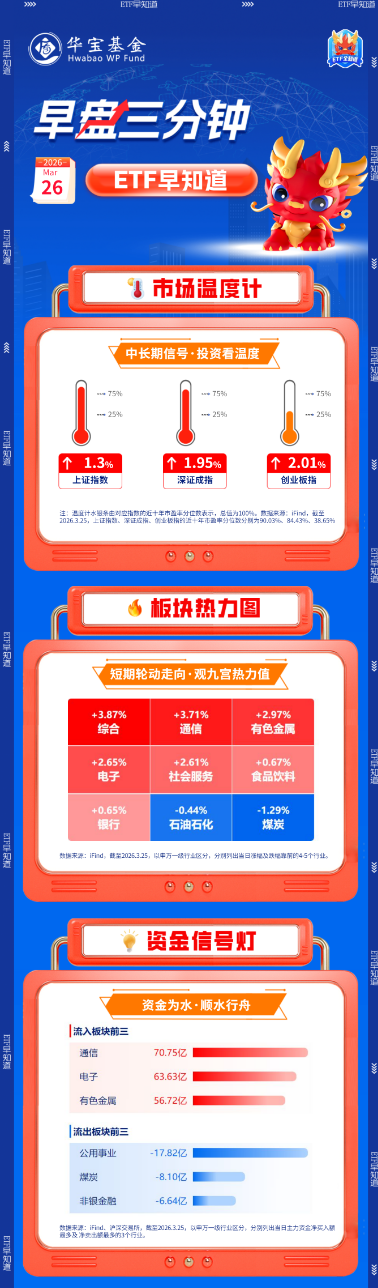 【早盘三分钟】3月26日华宝基金ETF早知道