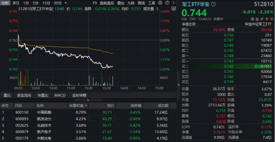 地缘局势再生变数，A股午后跳水！科技成长再受挫，华宝基金军工ETF（512810）跌逾2%
