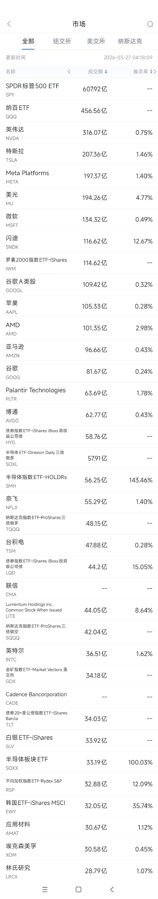 3月27日美股成交额前20：英伟达及黄仁勋遭投资者集体诉讼
