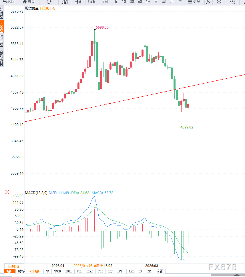地缘紧张未能提振避险需求叠加美元走强,黄金维持震荡调整