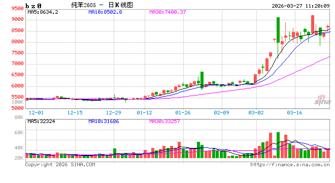 华泰期货:中东局势仍紧张,芳烃支撑仍存