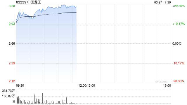 中国龙工早盘涨逾16% 去年纯利约13亿元同比增长27.70%